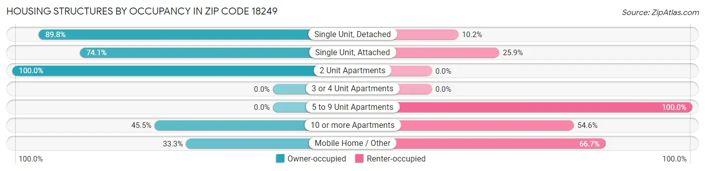 Housing Structures by Occupancy in Zip Code 18249