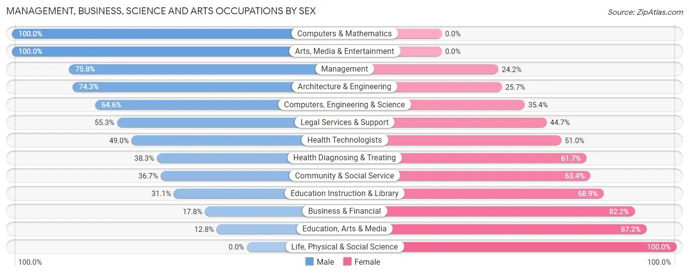 Management, Business, Science and Arts Occupations by Sex in Zip Code 18249