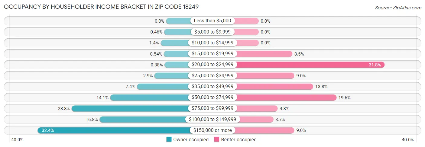 Occupancy by Householder Income Bracket in Zip Code 18249