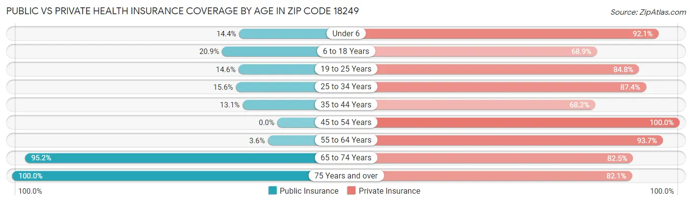 Public vs Private Health Insurance Coverage by Age in Zip Code 18249