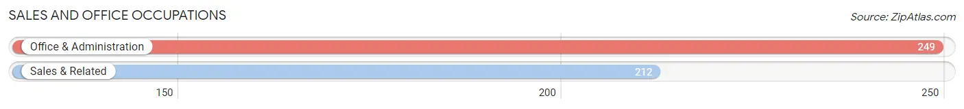Sales and Office Occupations in Zip Code 18249