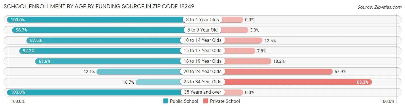 School Enrollment by Age by Funding Source in Zip Code 18249