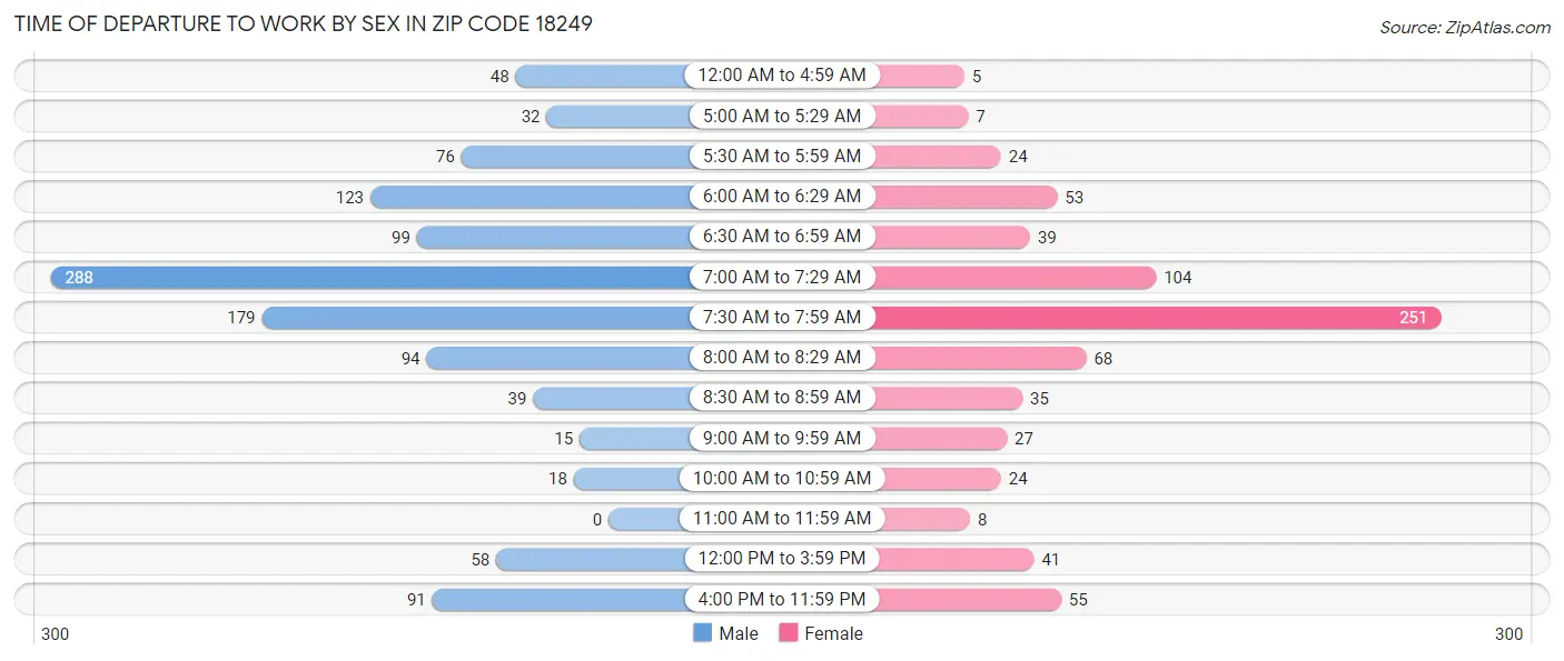 Time of Departure to Work by Sex in Zip Code 18249