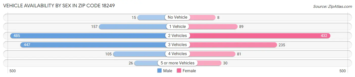 Vehicle Availability by Sex in Zip Code 18249