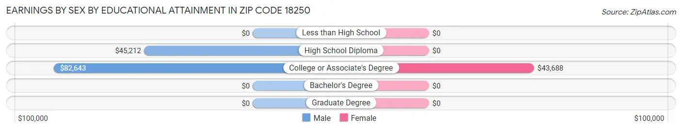Earnings by Sex by Educational Attainment in Zip Code 18250