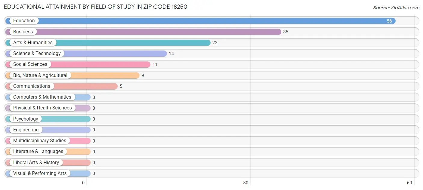 Educational Attainment by Field of Study in Zip Code 18250