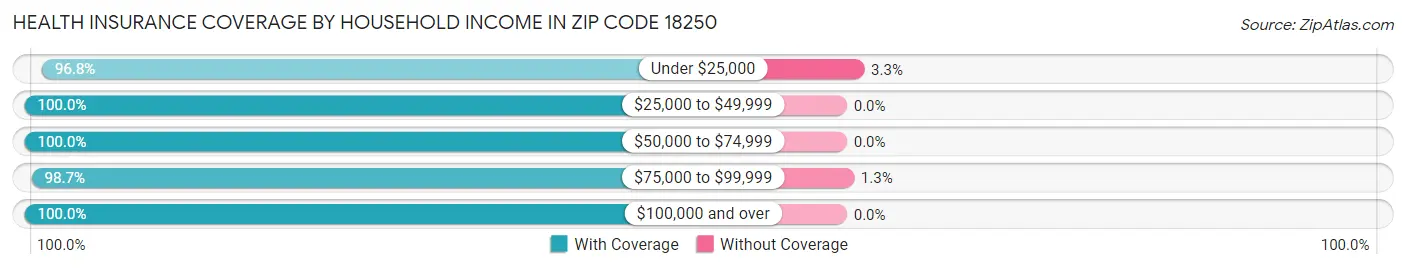 Health Insurance Coverage by Household Income in Zip Code 18250