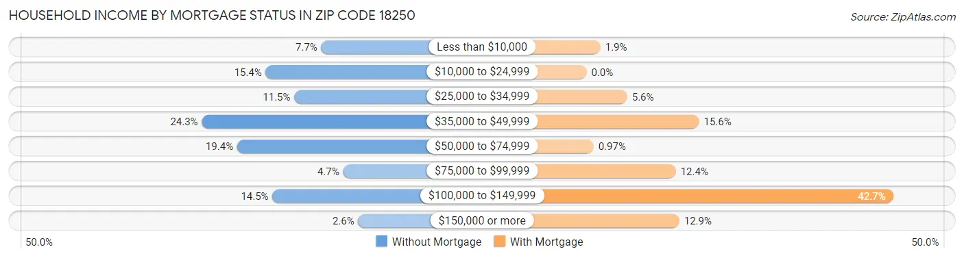 Household Income by Mortgage Status in Zip Code 18250