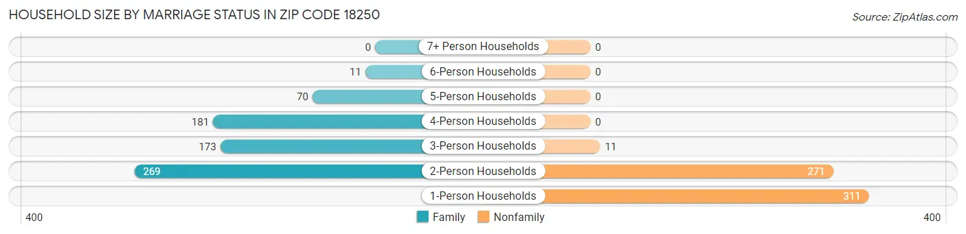 Household Size by Marriage Status in Zip Code 18250