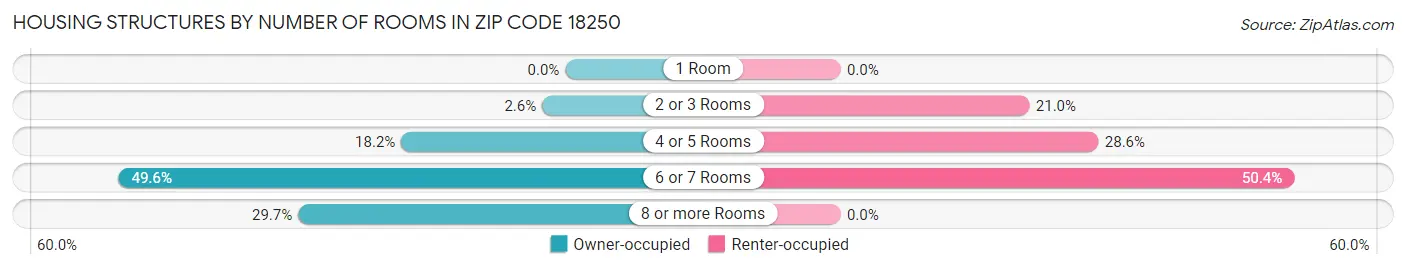 Housing Structures by Number of Rooms in Zip Code 18250