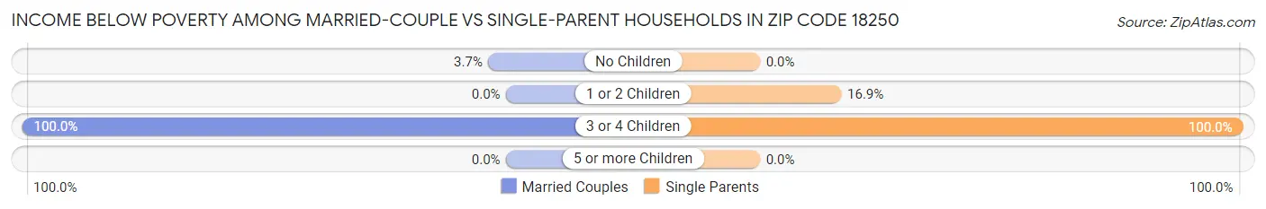 Income Below Poverty Among Married-Couple vs Single-Parent Households in Zip Code 18250