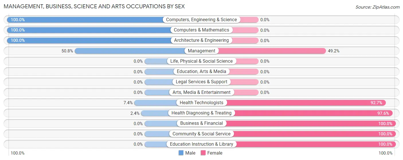 Management, Business, Science and Arts Occupations by Sex in Zip Code 18250