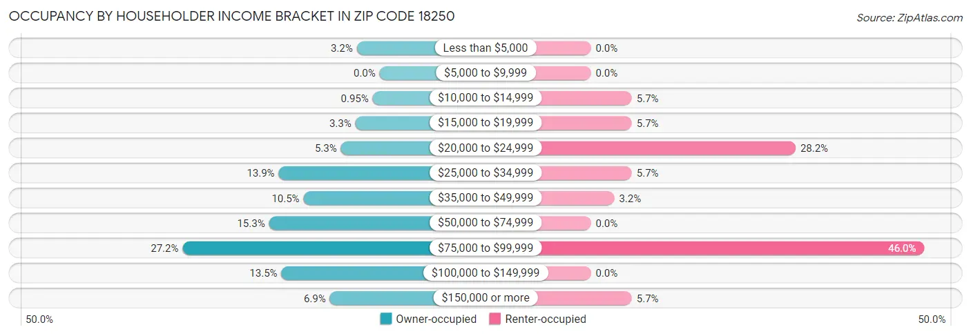 Occupancy by Householder Income Bracket in Zip Code 18250