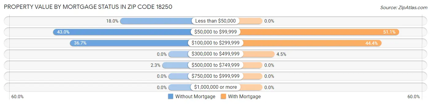 Property Value by Mortgage Status in Zip Code 18250