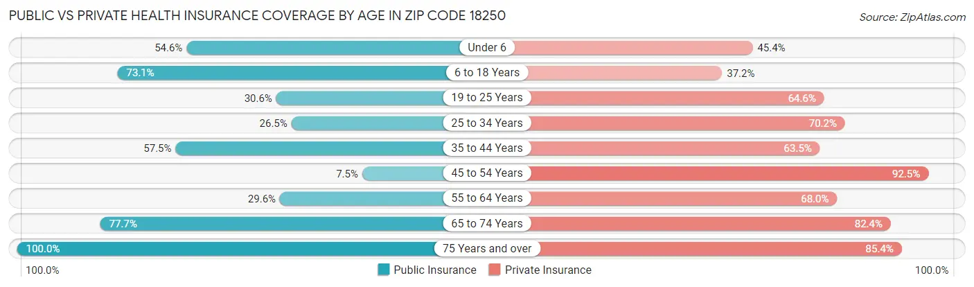 Public vs Private Health Insurance Coverage by Age in Zip Code 18250