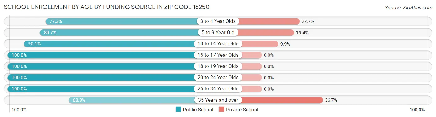 School Enrollment by Age by Funding Source in Zip Code 18250