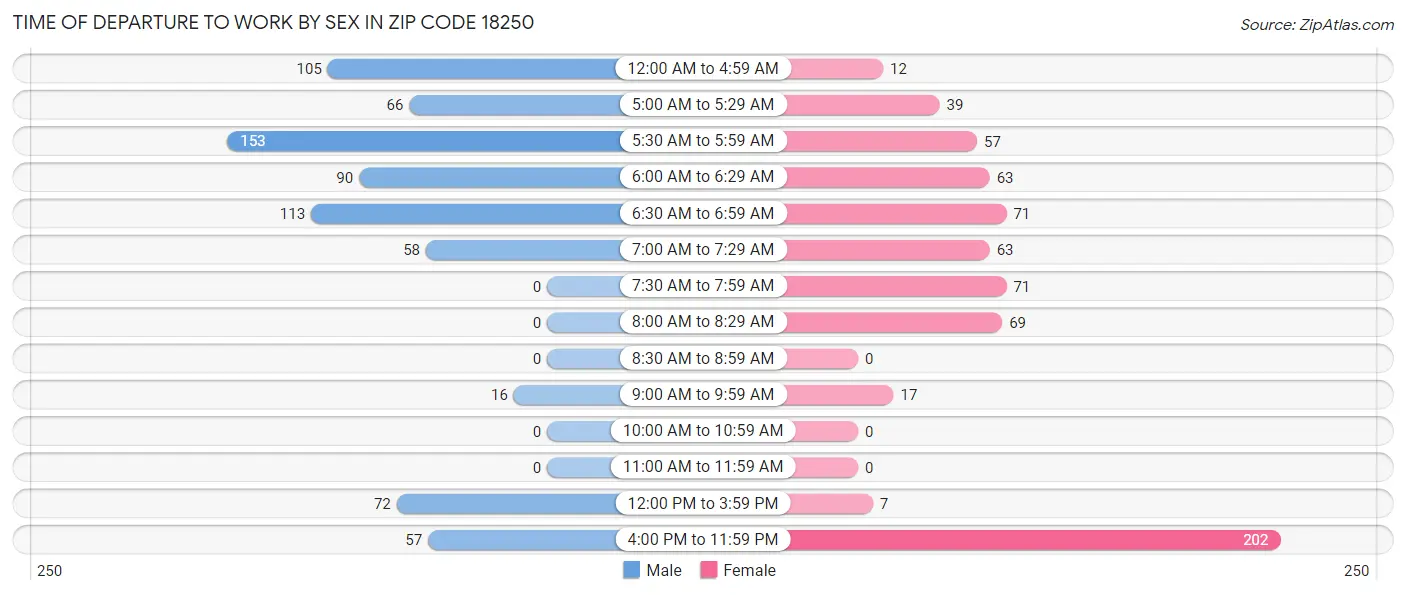 Time of Departure to Work by Sex in Zip Code 18250