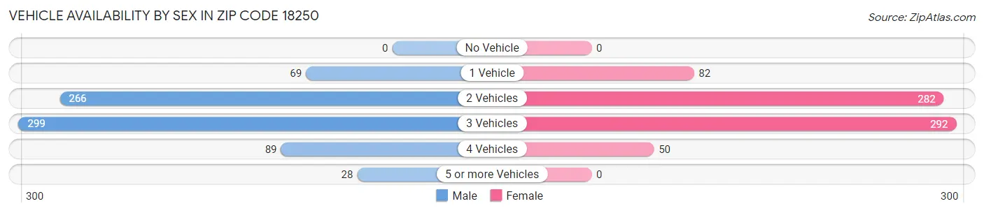 Vehicle Availability by Sex in Zip Code 18250