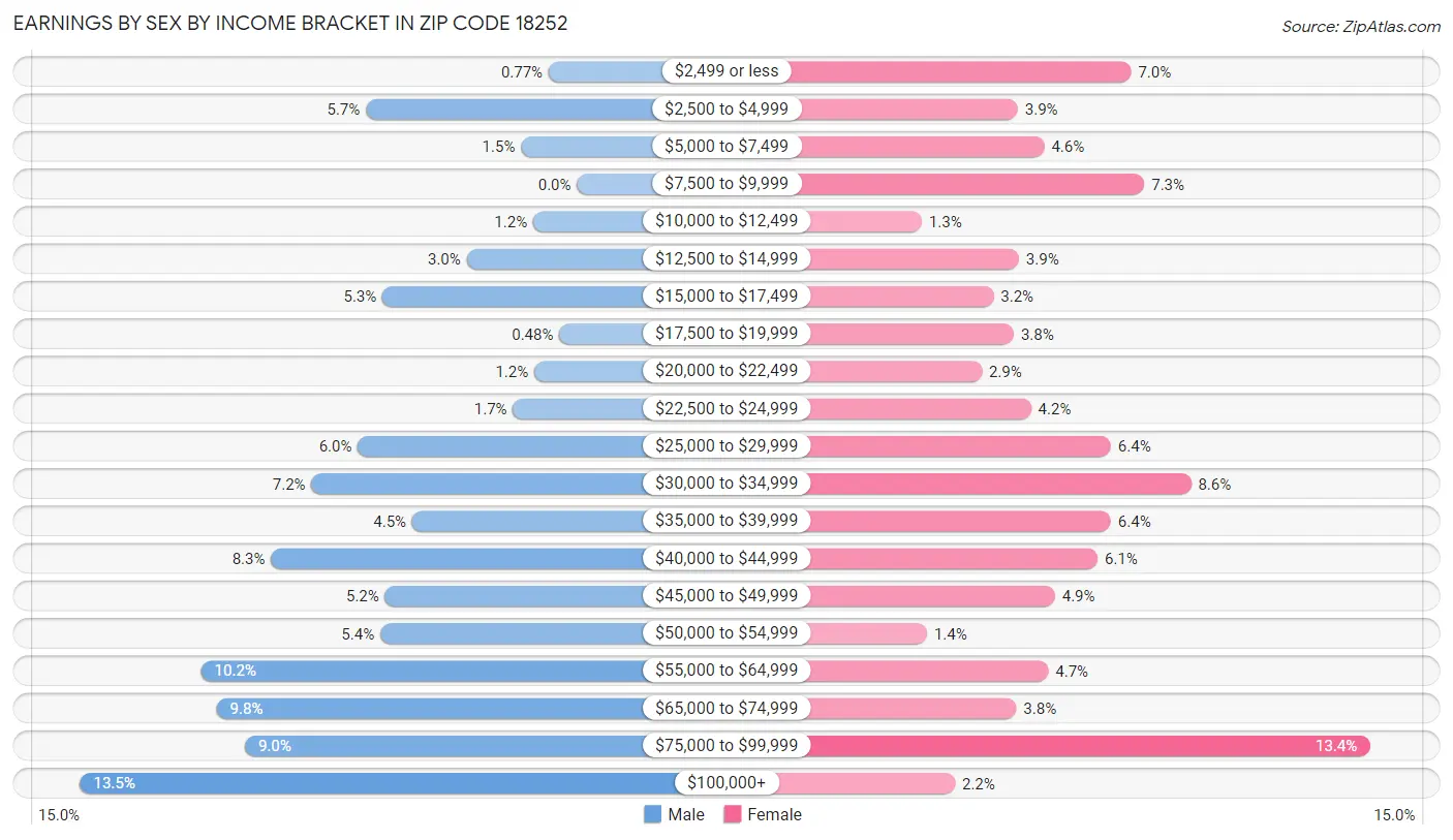 Earnings by Sex by Income Bracket in Zip Code 18252