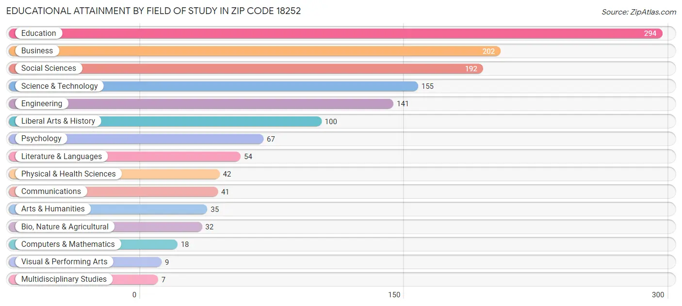 Educational Attainment by Field of Study in Zip Code 18252