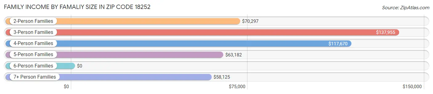 Family Income by Famaliy Size in Zip Code 18252