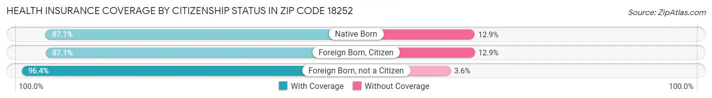 Health Insurance Coverage by Citizenship Status in Zip Code 18252