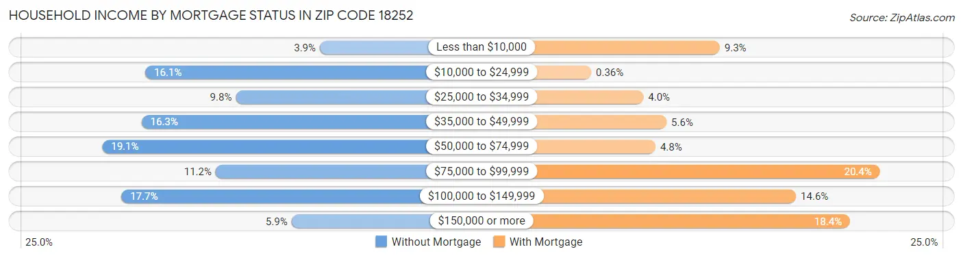 Household Income by Mortgage Status in Zip Code 18252