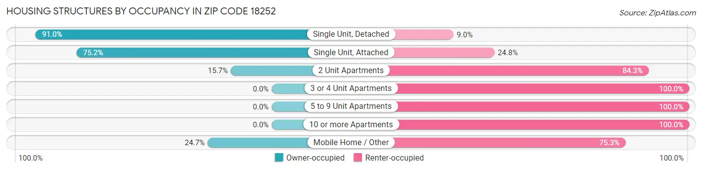 Housing Structures by Occupancy in Zip Code 18252