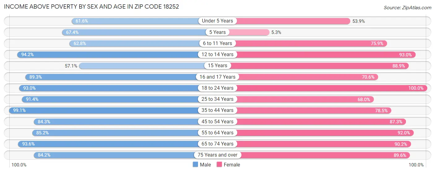 Income Above Poverty by Sex and Age in Zip Code 18252