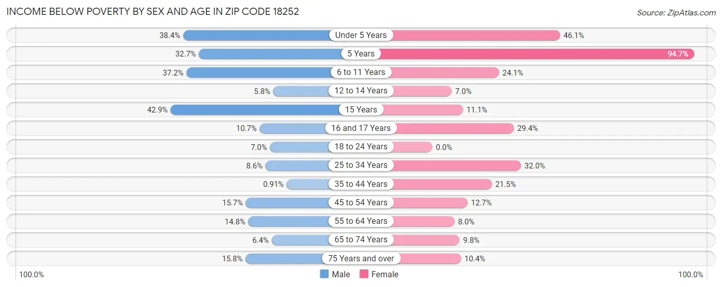 Income Below Poverty by Sex and Age in Zip Code 18252