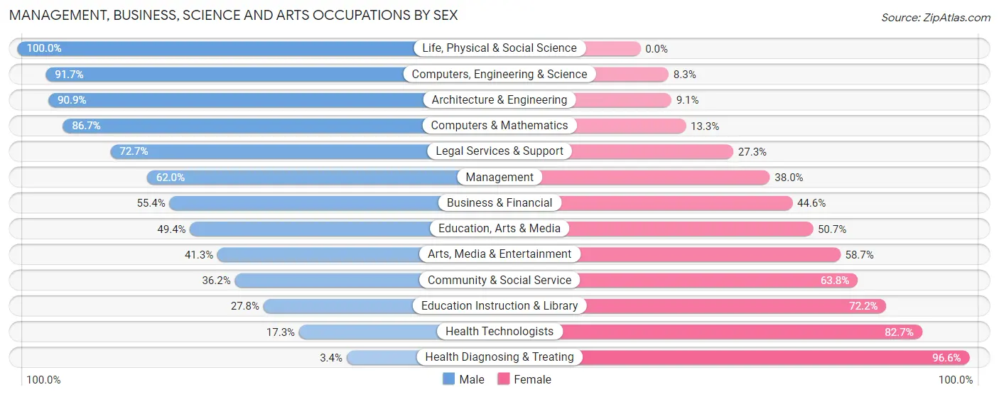 Management, Business, Science and Arts Occupations by Sex in Zip Code 18252