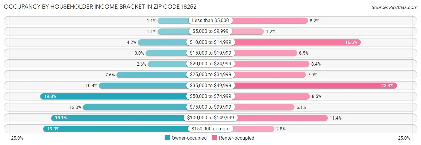 Occupancy by Householder Income Bracket in Zip Code 18252