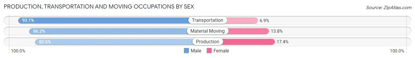Production, Transportation and Moving Occupations by Sex in Zip Code 18252
