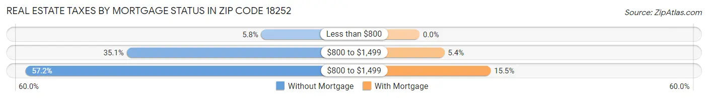 Real Estate Taxes by Mortgage Status in Zip Code 18252