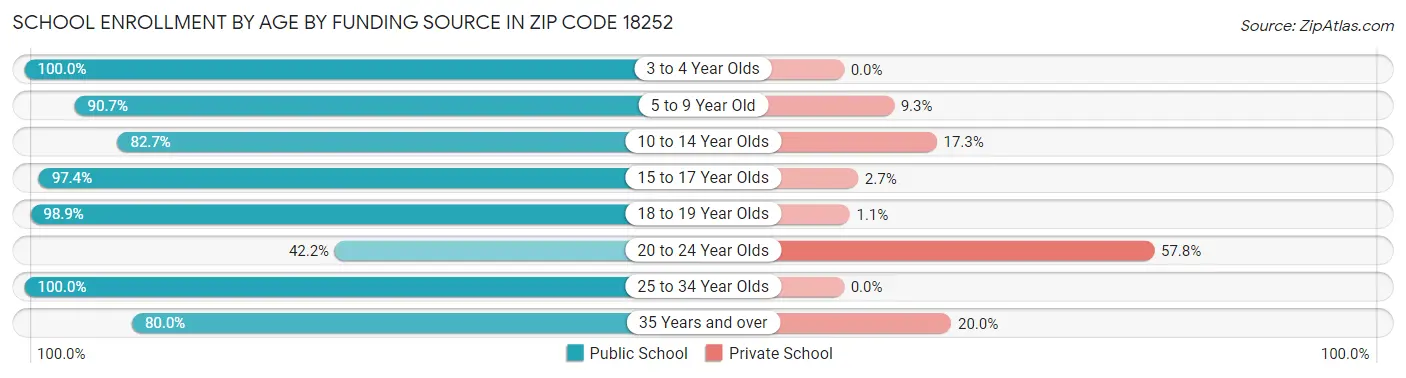 School Enrollment by Age by Funding Source in Zip Code 18252
