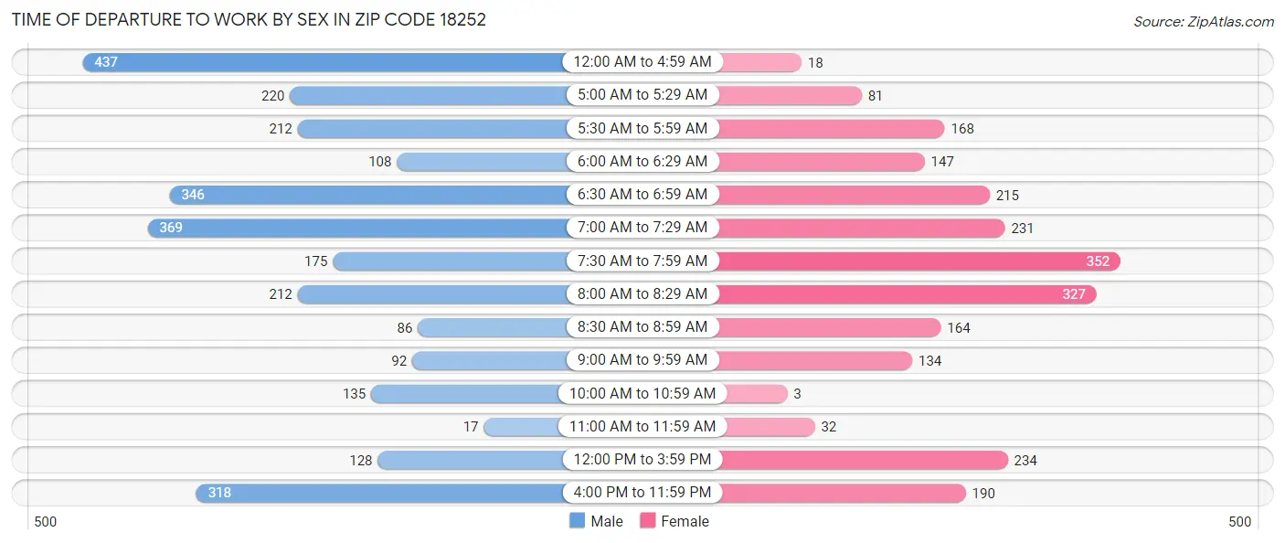 Time of Departure to Work by Sex in Zip Code 18252