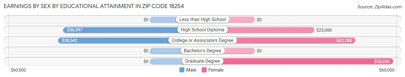 Earnings by Sex by Educational Attainment in Zip Code 18254