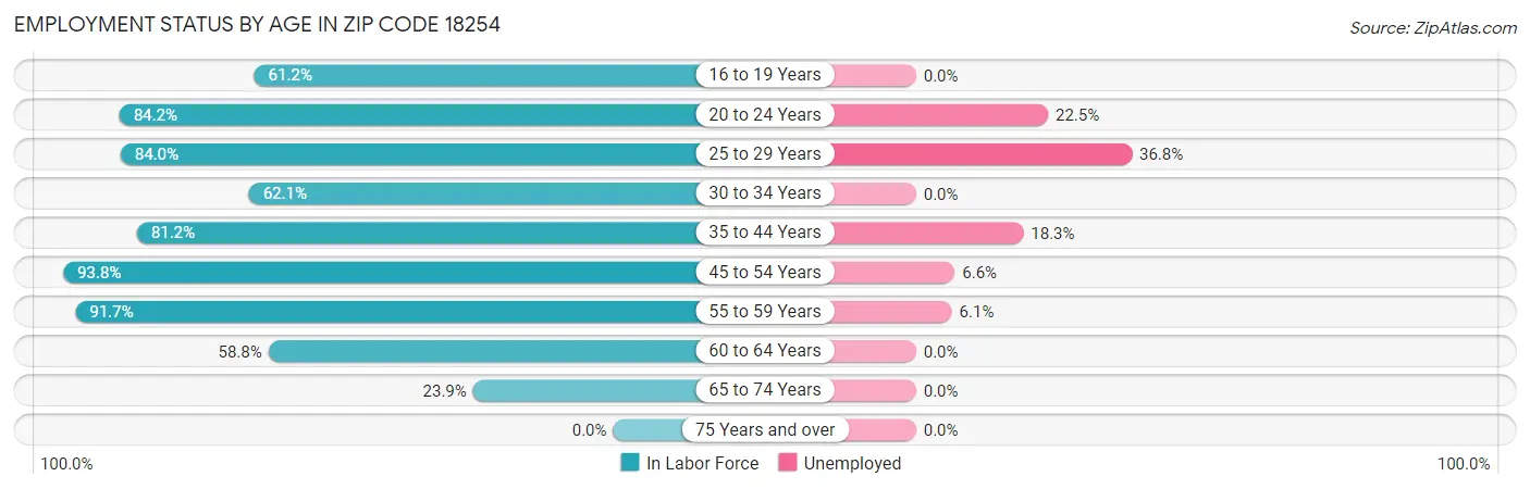 Employment Status by Age in Zip Code 18254