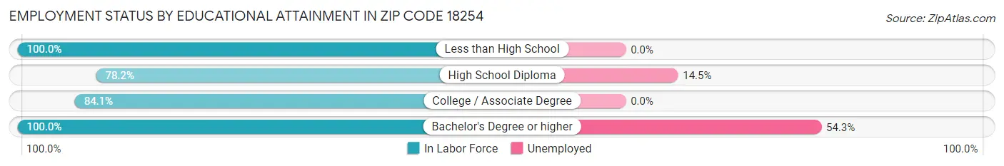 Employment Status by Educational Attainment in Zip Code 18254