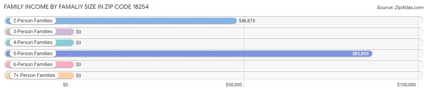 Family Income by Famaliy Size in Zip Code 18254