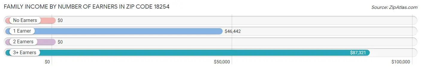 Family Income by Number of Earners in Zip Code 18254