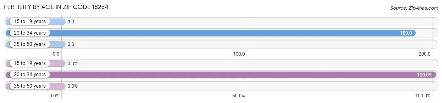 Female Fertility by Age in Zip Code 18254