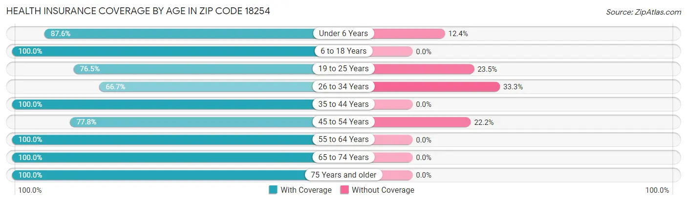 Health Insurance Coverage by Age in Zip Code 18254
