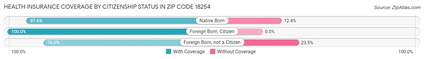 Health Insurance Coverage by Citizenship Status in Zip Code 18254