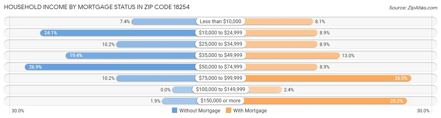 Household Income by Mortgage Status in Zip Code 18254