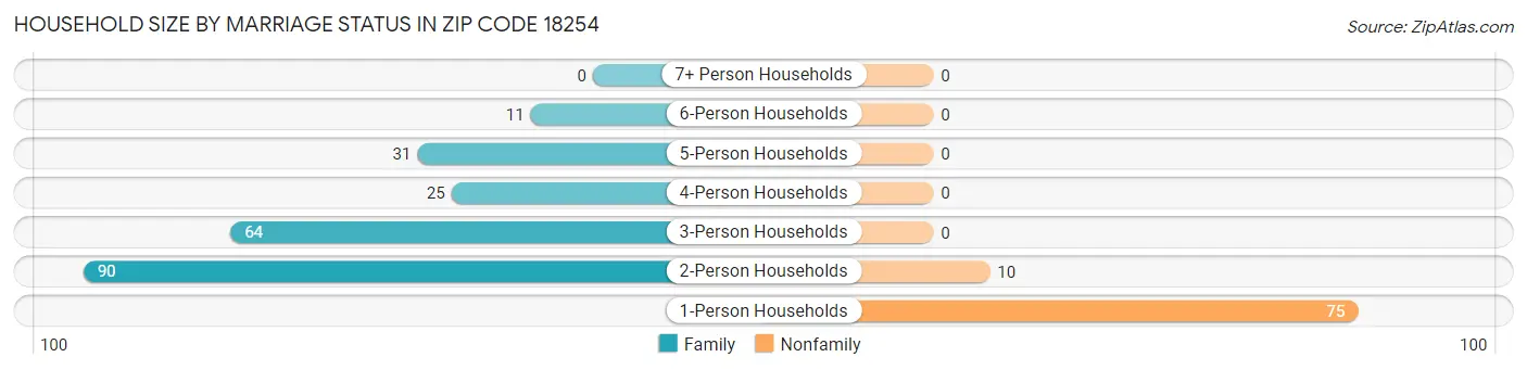 Household Size by Marriage Status in Zip Code 18254