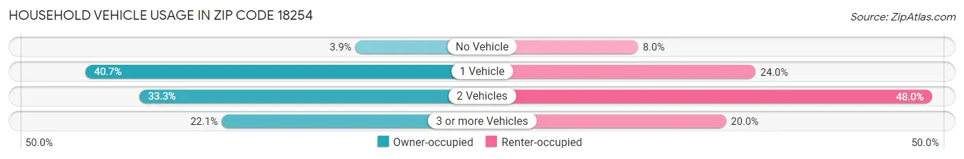 Household Vehicle Usage in Zip Code 18254