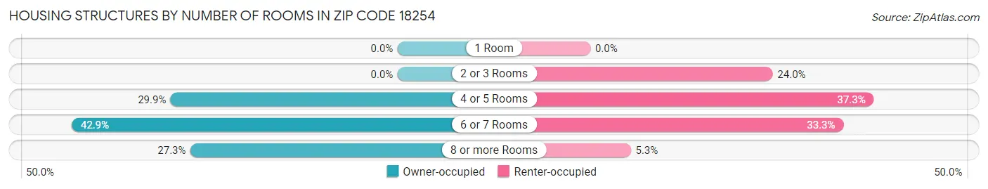 Housing Structures by Number of Rooms in Zip Code 18254