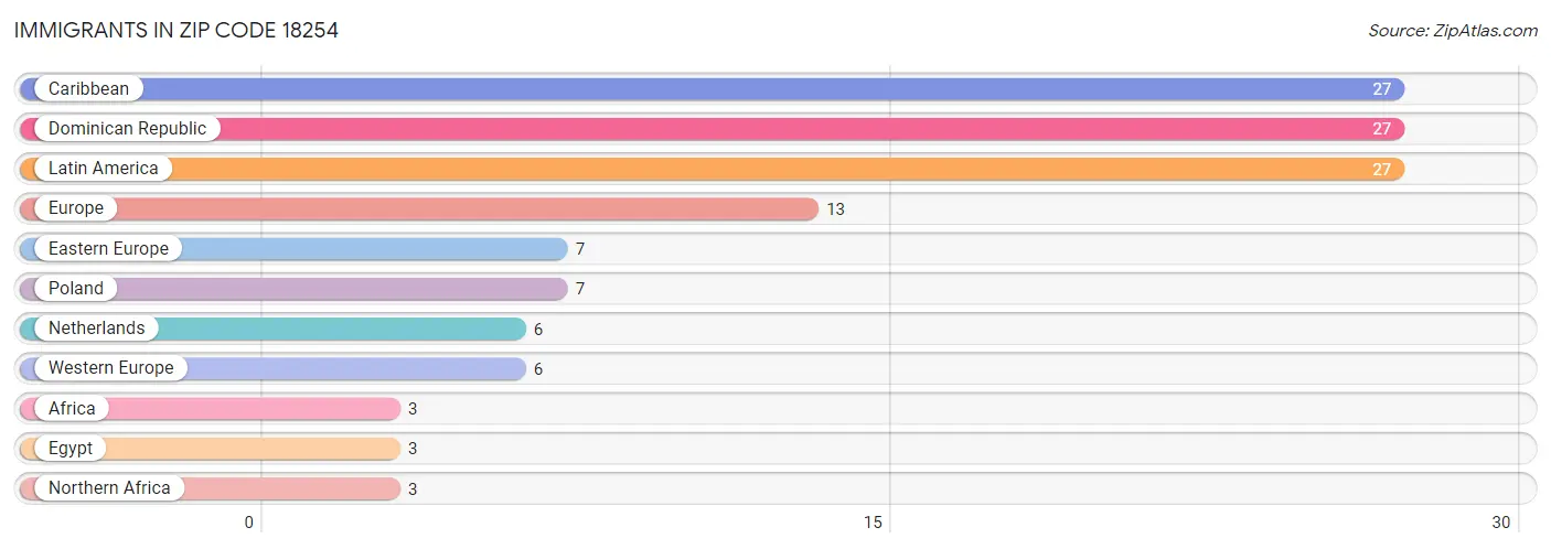 Immigrants in Zip Code 18254