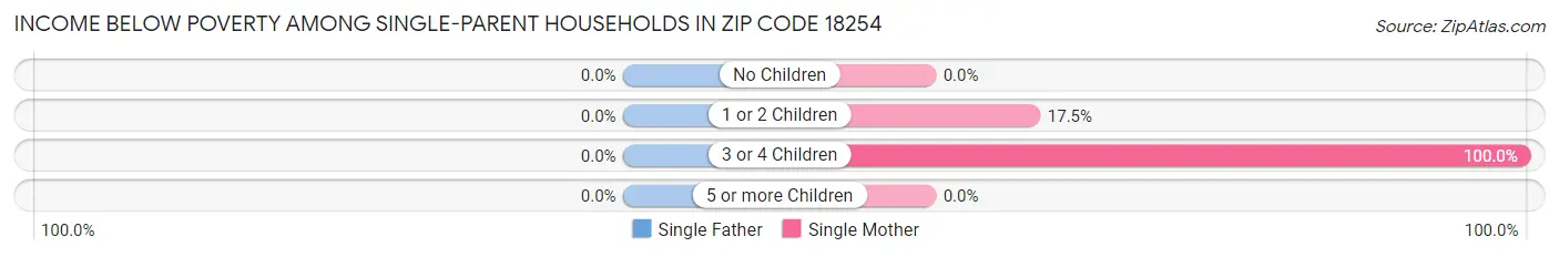 Income Below Poverty Among Single-Parent Households in Zip Code 18254